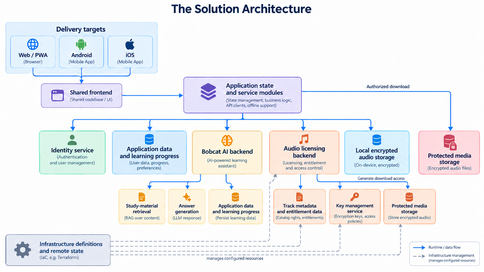 Solution architecture. Web, Android, and iOS targets share one frontend with application state and service modules. It connects to identity, application data and learning progress, the Bobcat AI backend, audio licensing, and local encrypted audio storage, with authorized downloads from protected media storage. Infrastructure as code manages the configured resources.