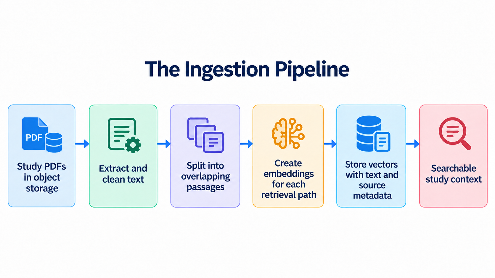 Ingestion pipeline in six steps: study PDFs in object storage, extract and clean text, split into overlapping passages, create embeddings for each retrieval path, store vectors with text and source metadata, and searchable study context.