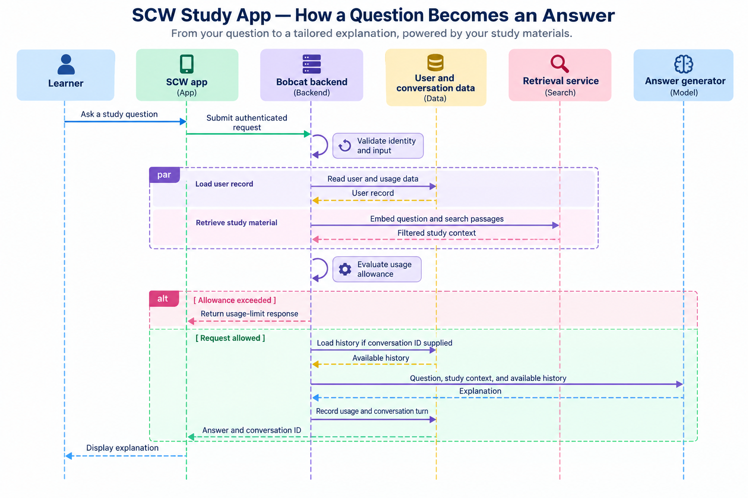 Sequence diagram of how a question becomes an answer. The learner asks the SCW app, the Bobcat backend validates identity and input, then loads the user record and retrieves study material in parallel. It checks the usage allowance, returns a limit response if exceeded, and otherwise loads history, calls the answer generator, records the turn, and returns the explanation.