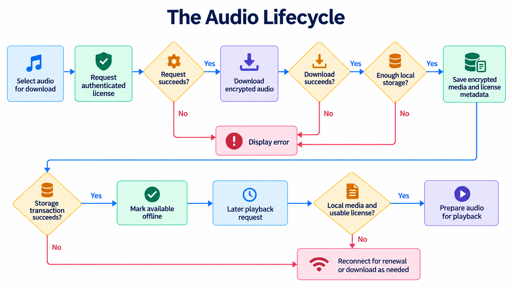 Audio lifecycle flowchart. A license request, the encrypted download, and a local storage check each lead to an error if they fail. On success the encrypted media and license metadata are saved, marked available offline after the storage transaction succeeds, and prepared for playback later if local media and a usable license exist. Otherwise the app reconnects for renewal or download.