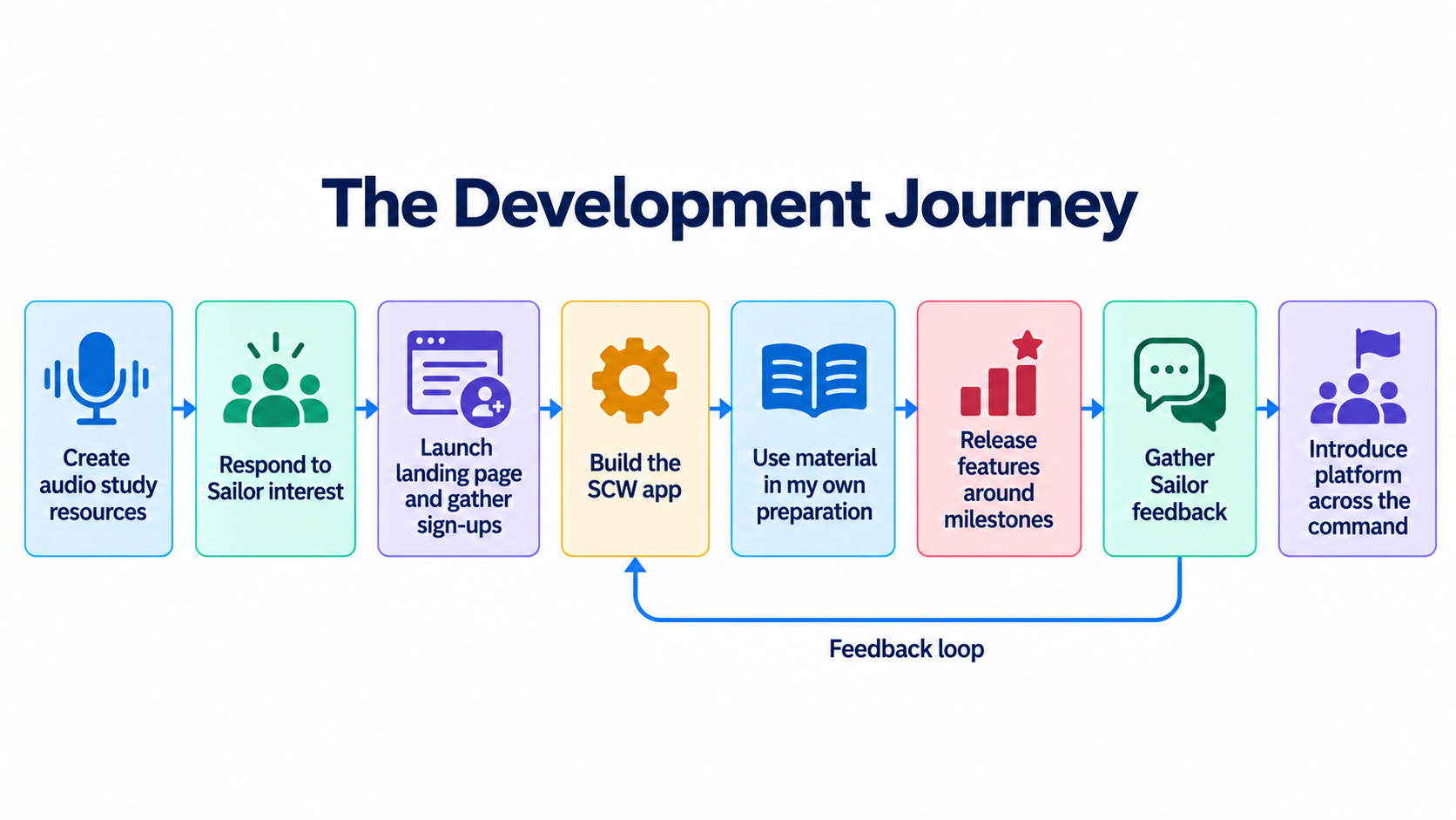 Development journey in eight steps: create audio study resources, respond to Sailor interest, launch a landing page and gather sign-ups, build the SCW app, use the material in my own preparation, release features around milestones, gather Sailor feedback, and introduce the platform across the command. A feedback loop returns from Sailor feedback to building the app.